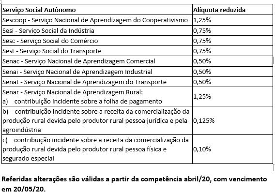 ALÍQUOTAS TERCEIROS – REDUZIDAS – MP 932